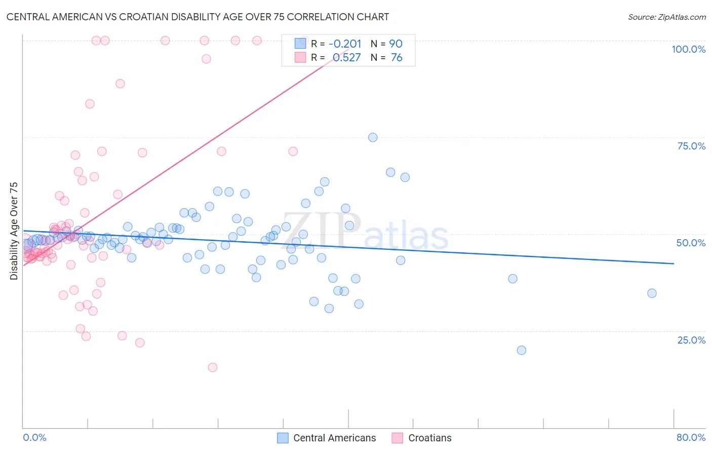 Central American vs Croatian Disability Age Over 75