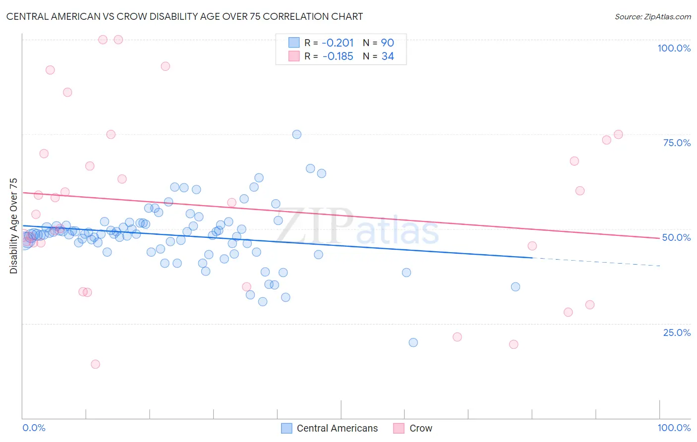 Central American vs Crow Disability Age Over 75