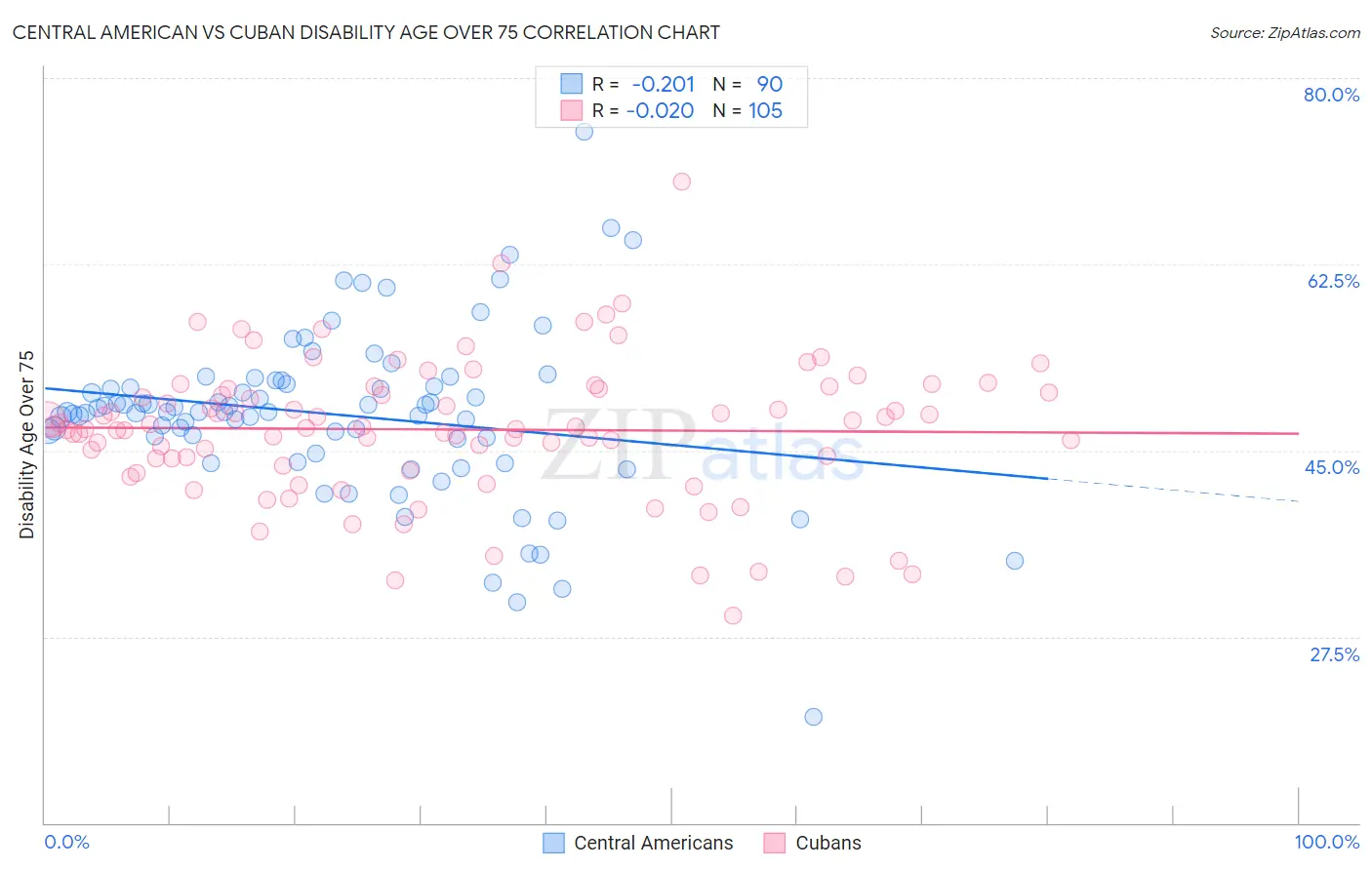 Central American vs Cuban Disability Age Over 75