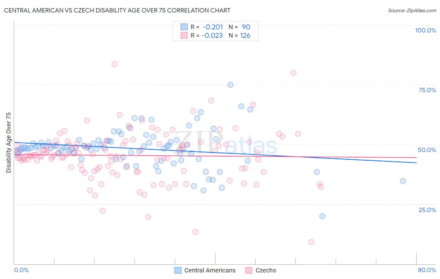Central American vs Czech Disability Age Over 75