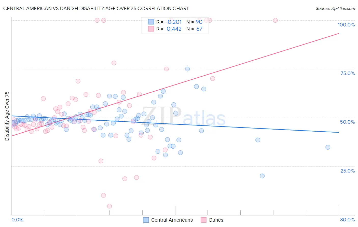 Central American vs Danish Disability Age Over 75