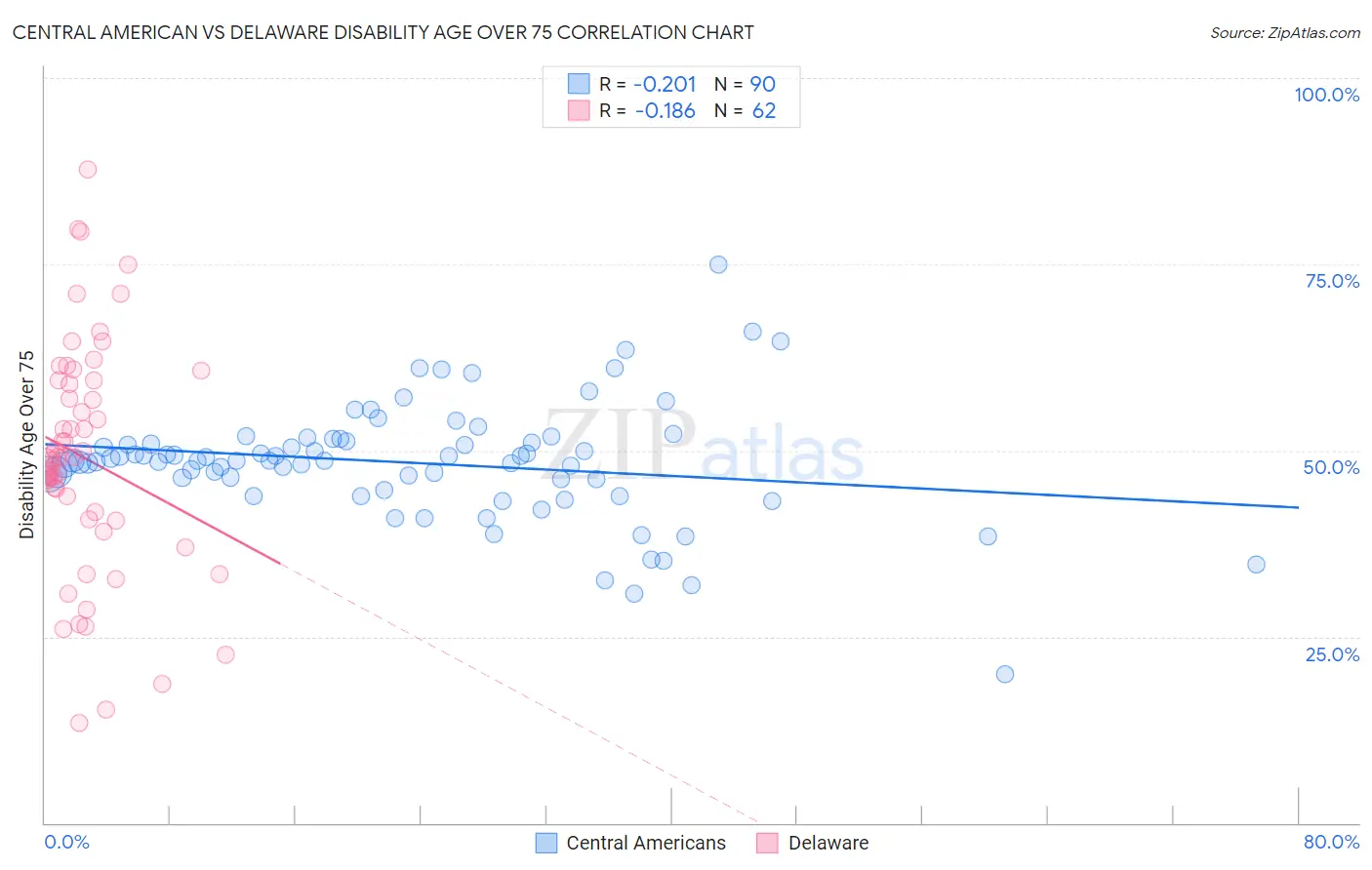 Central American vs Delaware Disability Age Over 75