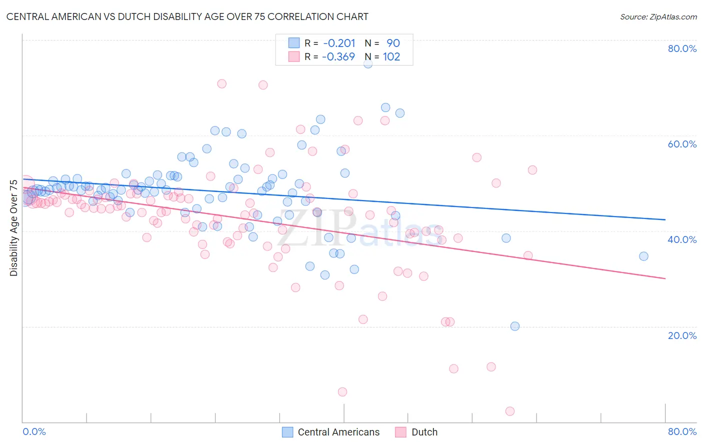 Central American vs Dutch Disability Age Over 75