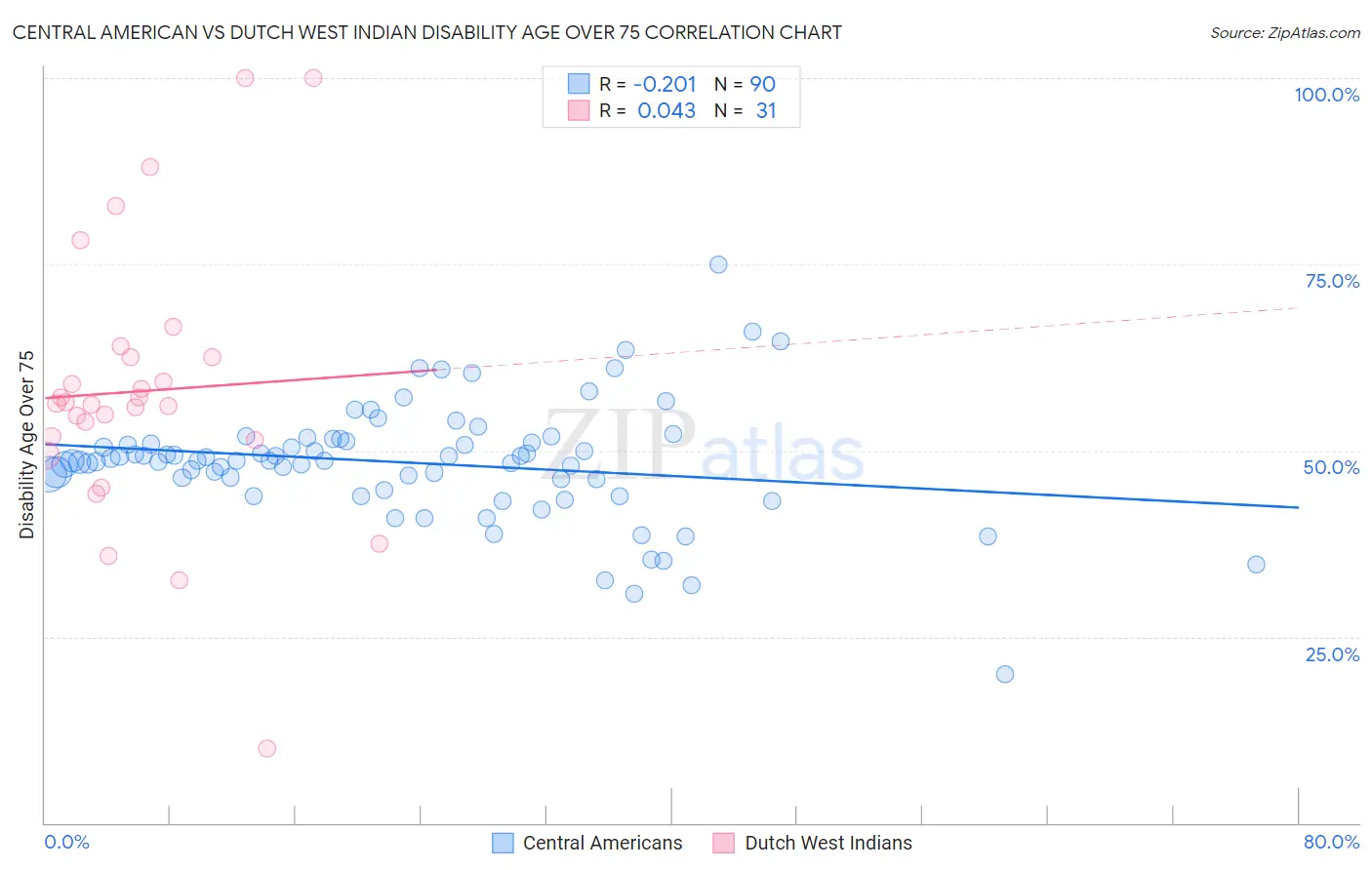 Central American vs Dutch West Indian Disability Age Over 75