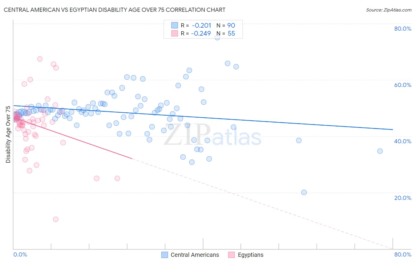 Central American vs Egyptian Disability Age Over 75