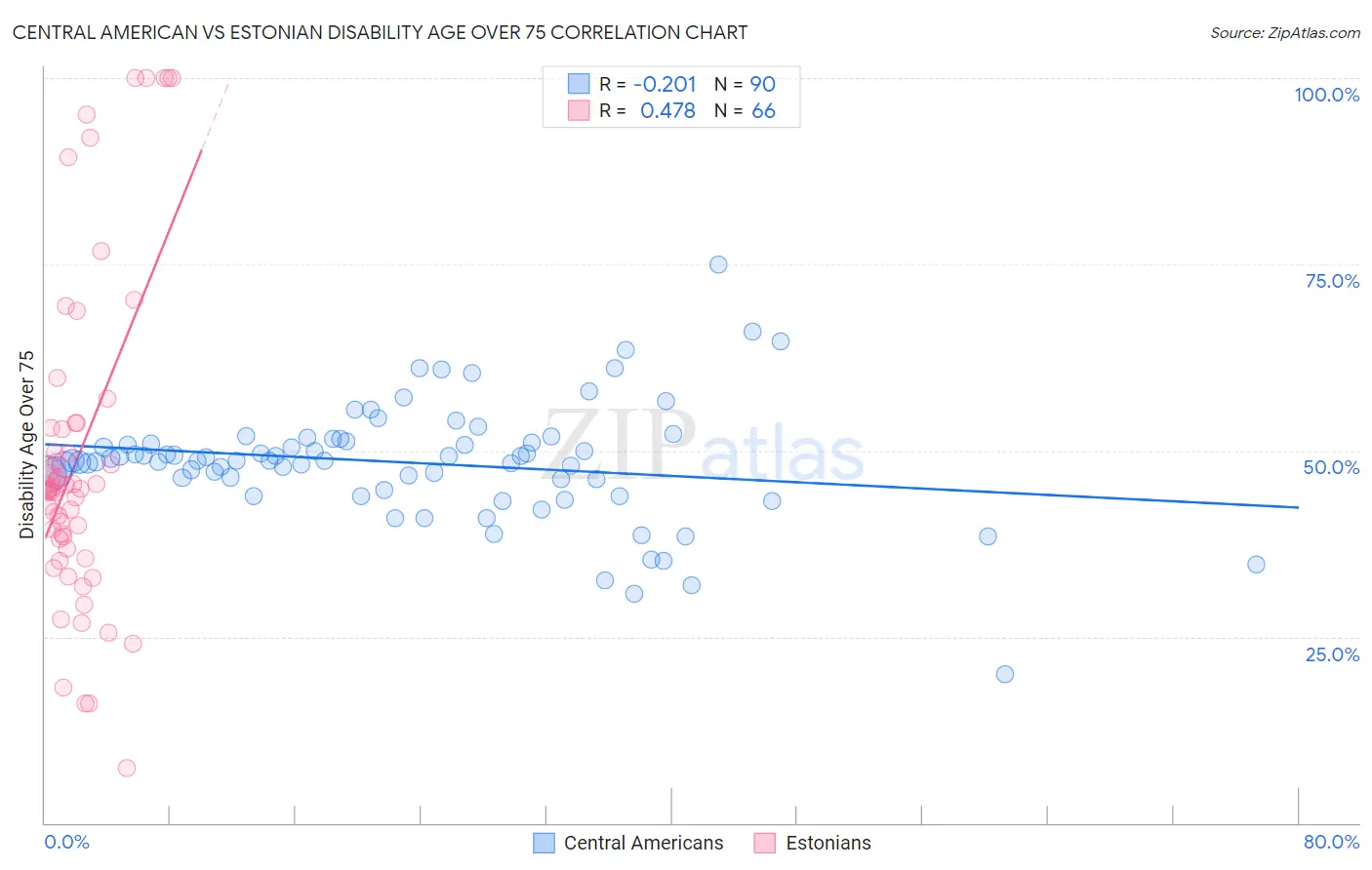 Central American vs Estonian Disability Age Over 75