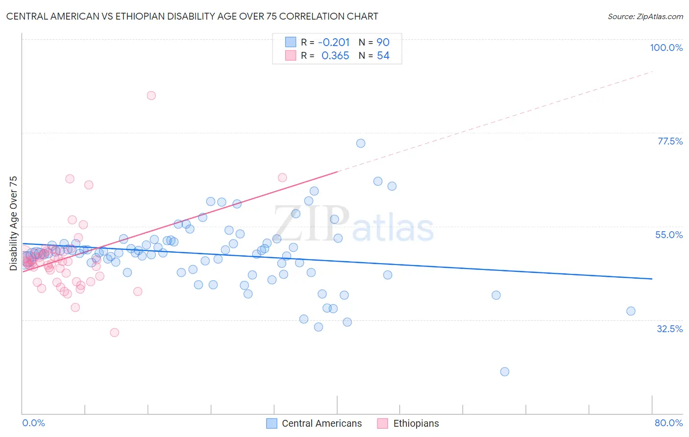 Central American vs Ethiopian Disability Age Over 75