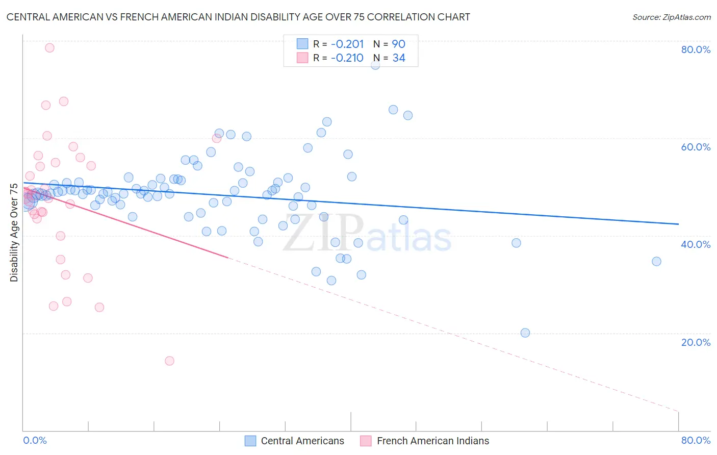 Central American vs French American Indian Disability Age Over 75