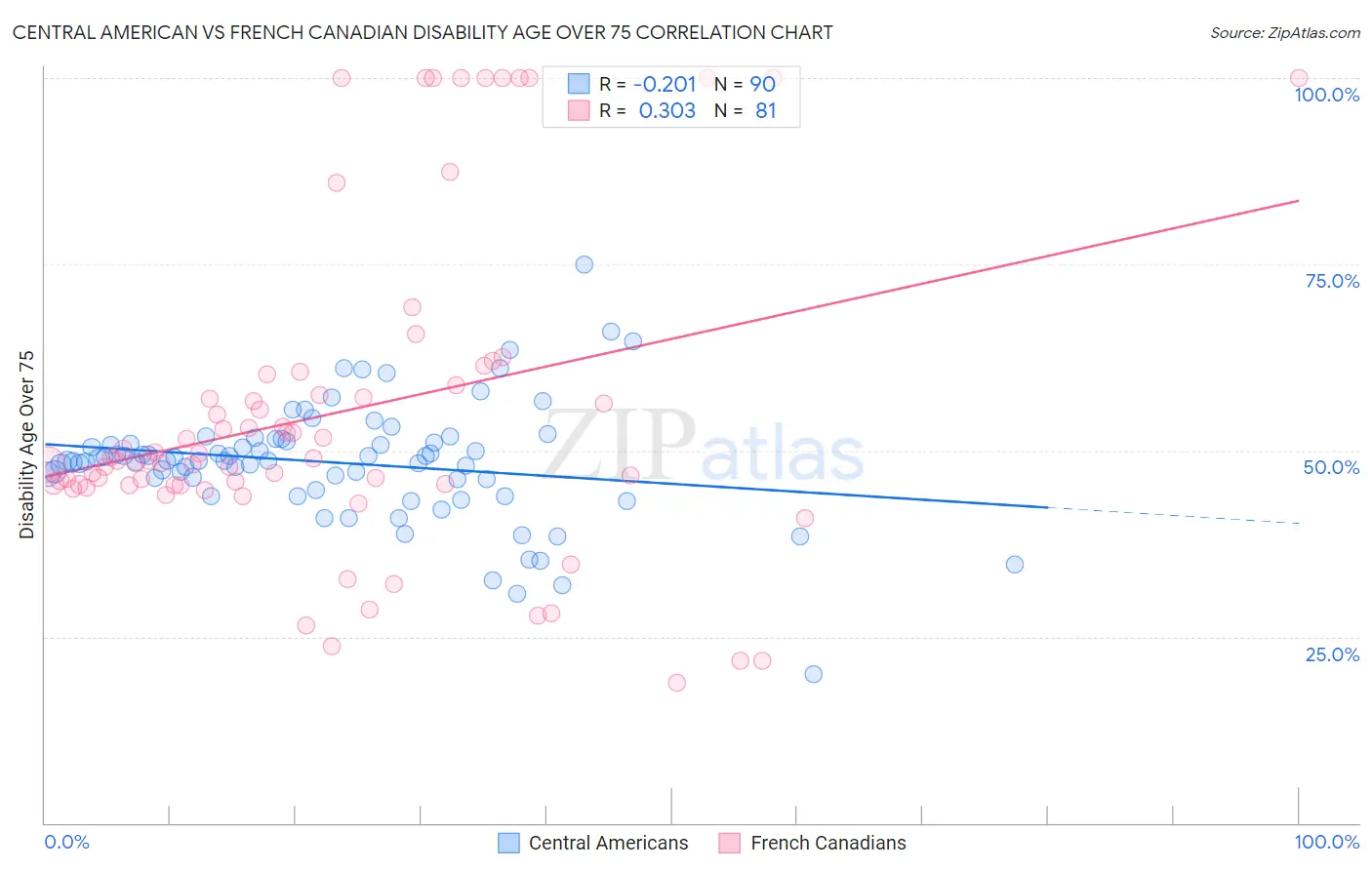 Central American vs French Canadian Disability Age Over 75
