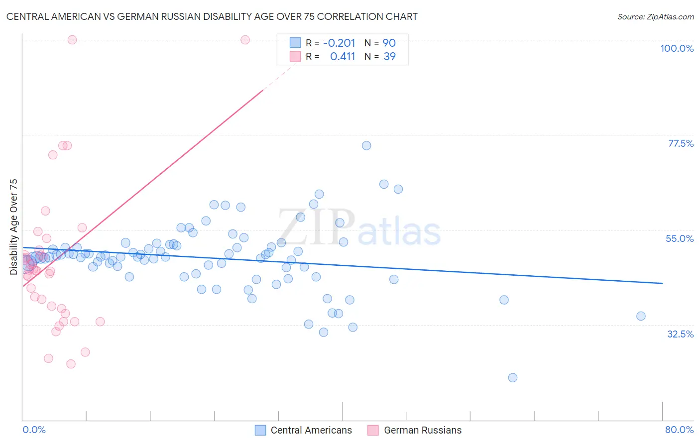 Central American vs German Russian Disability Age Over 75