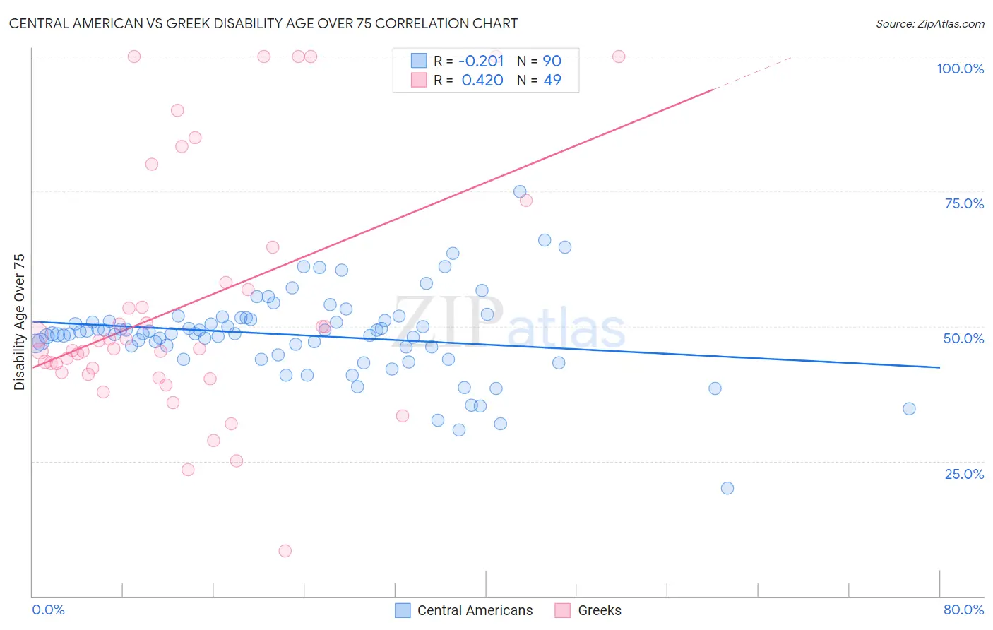 Central American vs Greek Disability Age Over 75