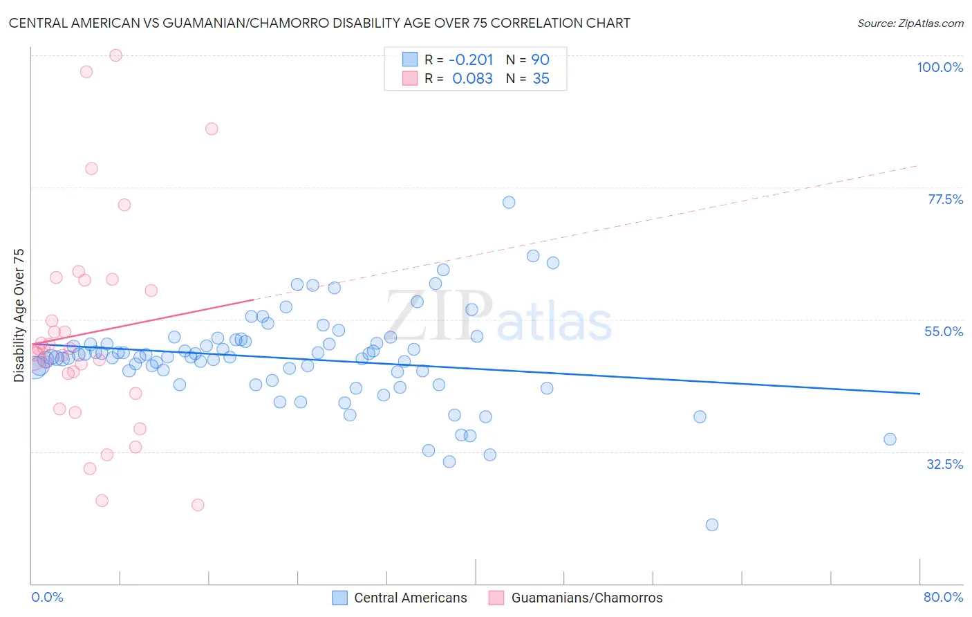 Central American vs Guamanian/Chamorro Disability Age Over 75