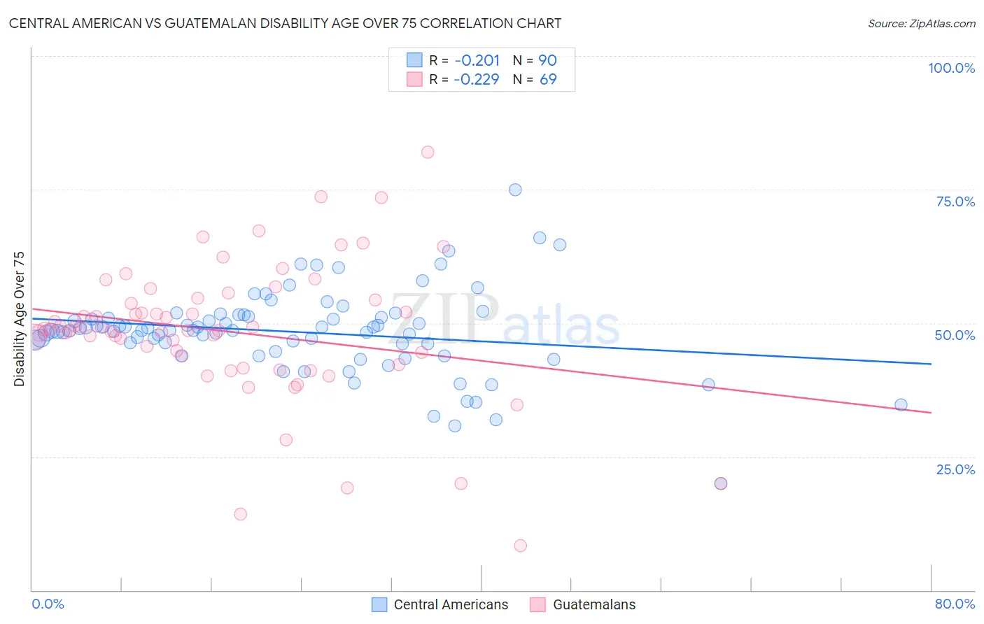 Central American vs Guatemalan Disability Age Over 75