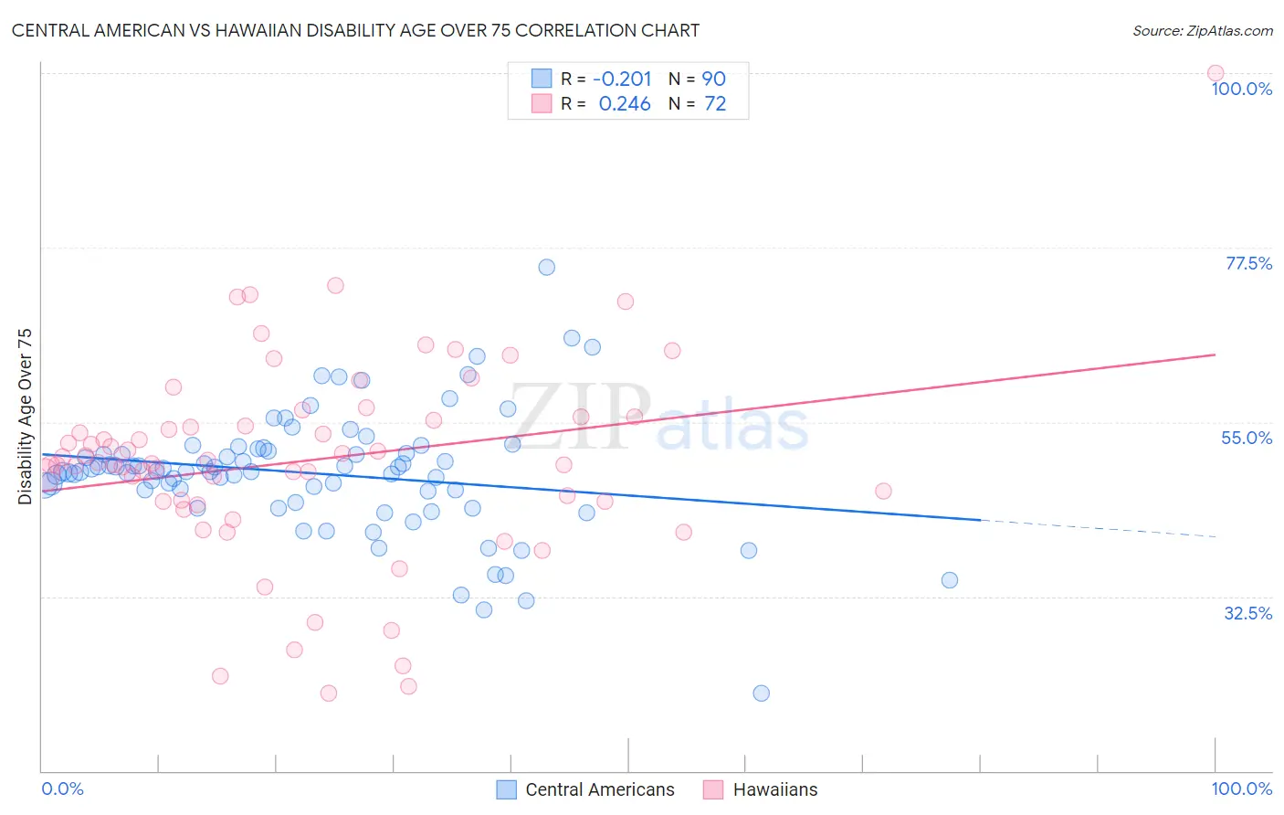 Central American vs Hawaiian Disability Age Over 75