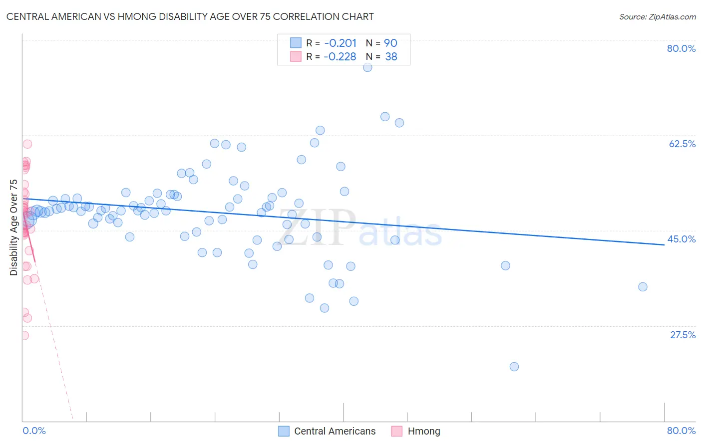 Central American vs Hmong Disability Age Over 75