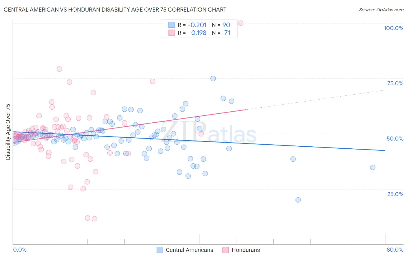 Central American vs Honduran Disability Age Over 75