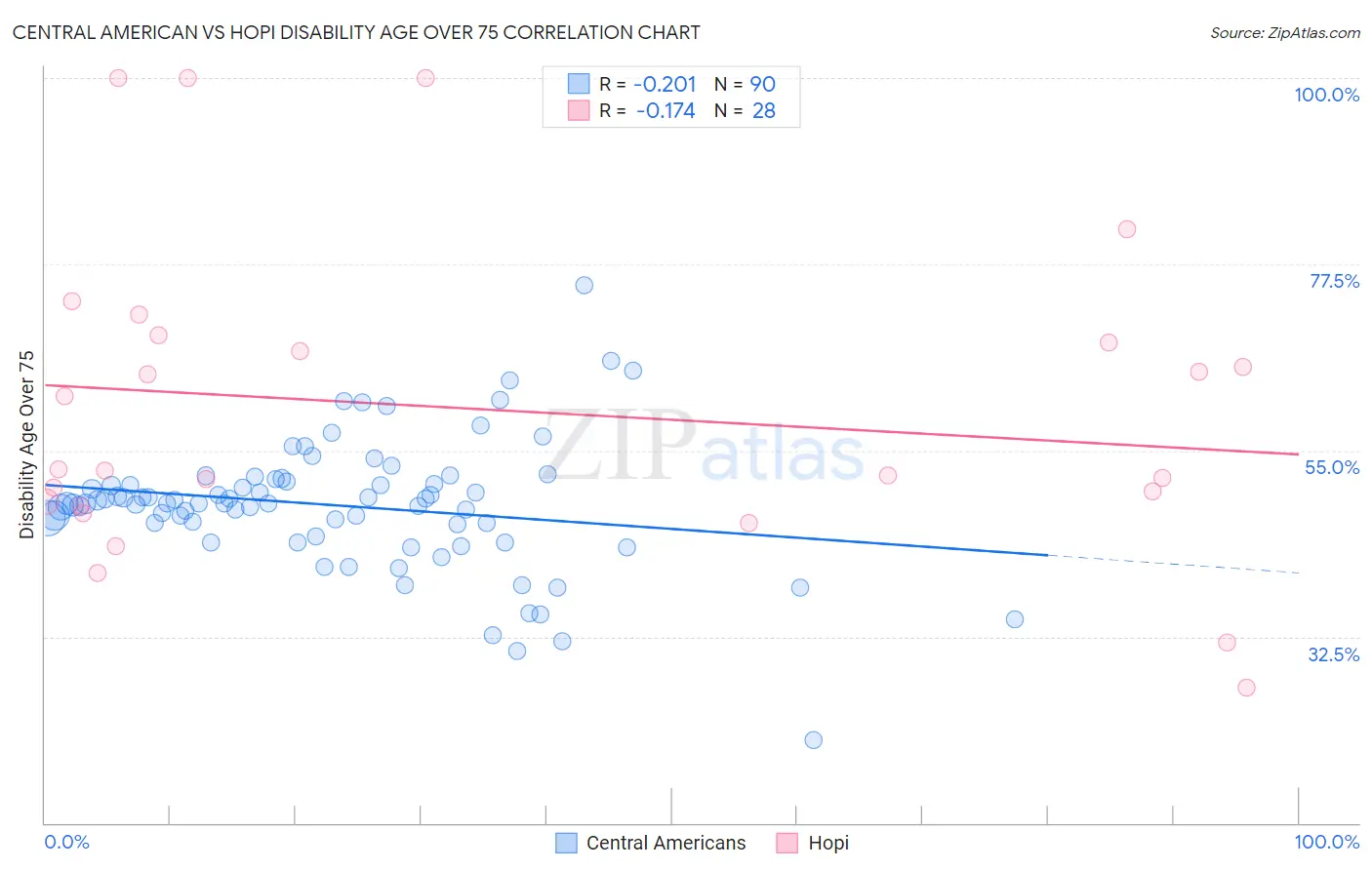 Central American vs Hopi Disability Age Over 75