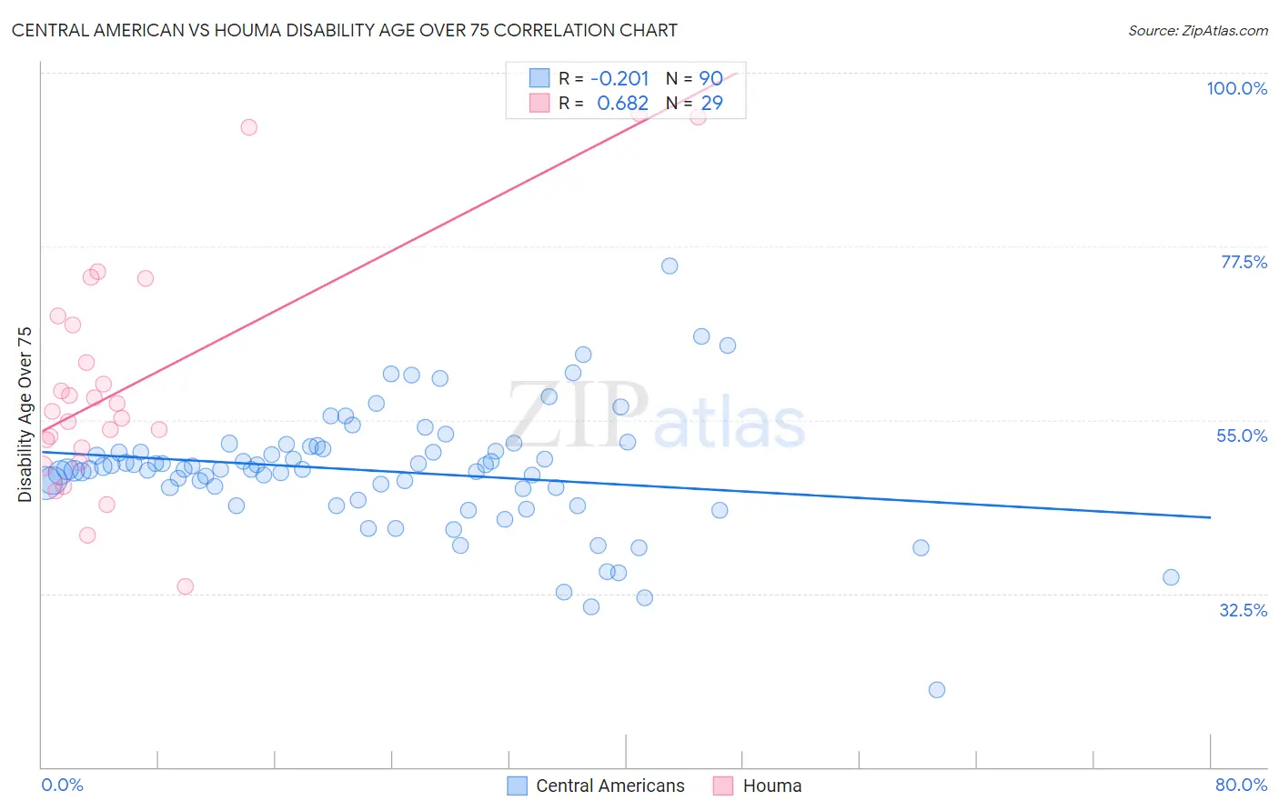 Central American vs Houma Disability Age Over 75