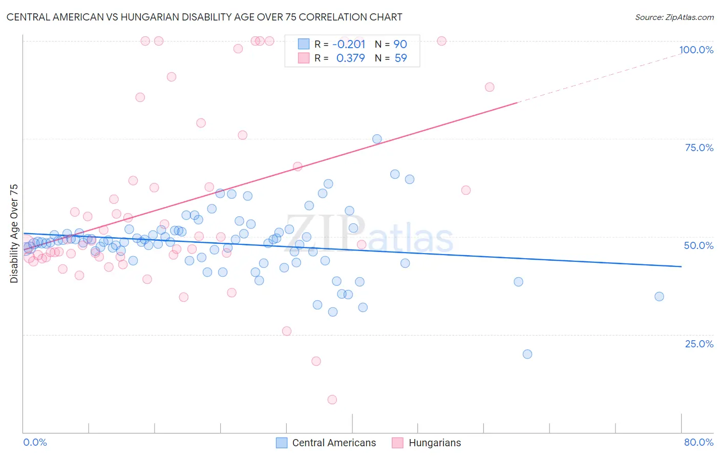 Central American vs Hungarian Disability Age Over 75