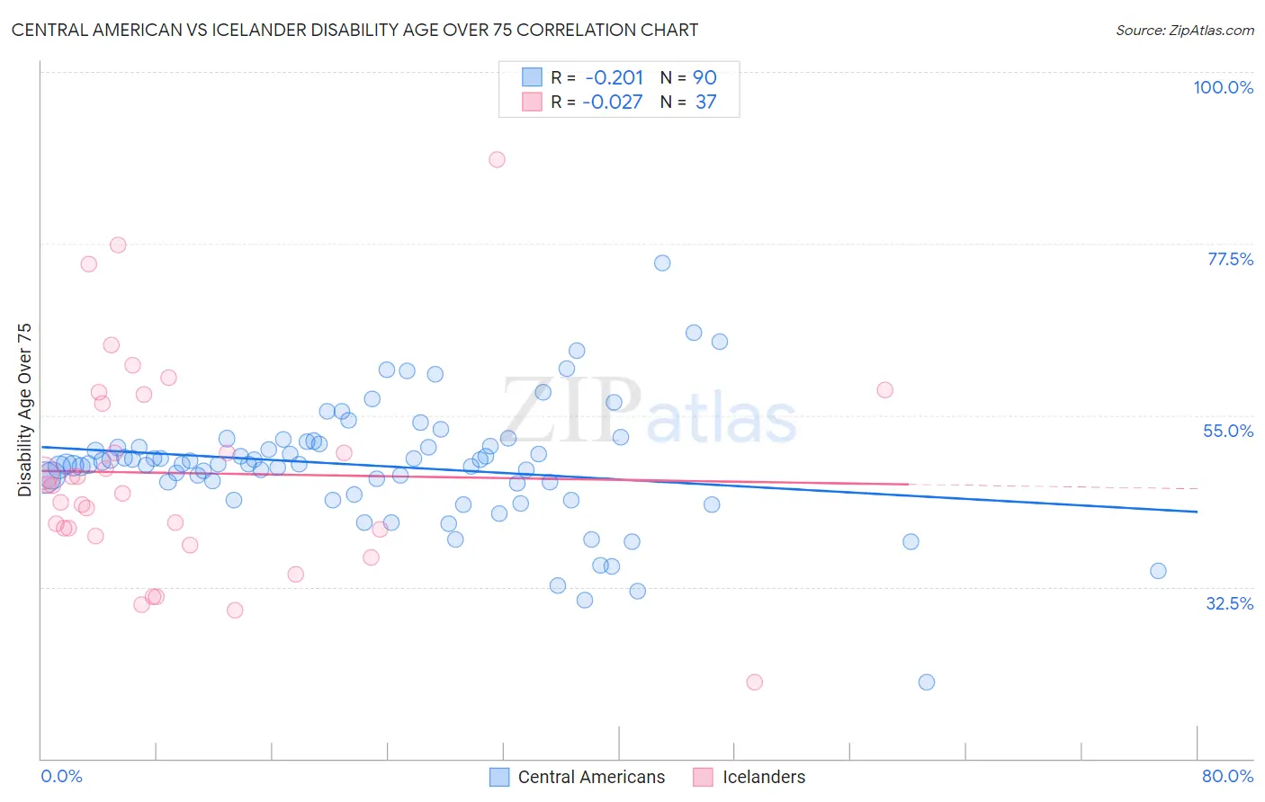 Central American vs Icelander Disability Age Over 75