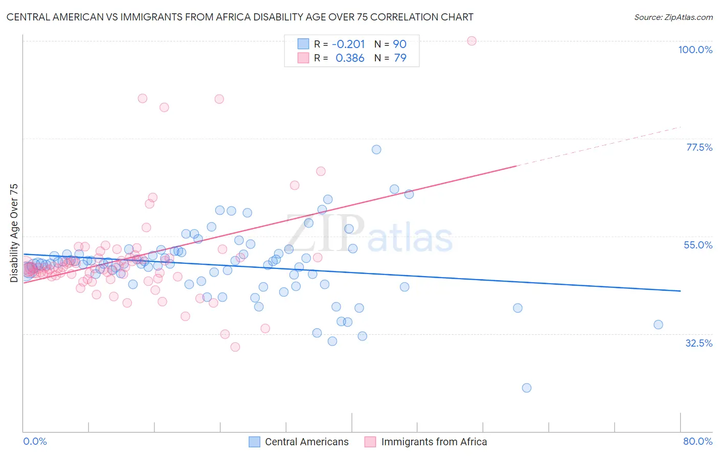 Central American vs Immigrants from Africa Disability Age Over 75