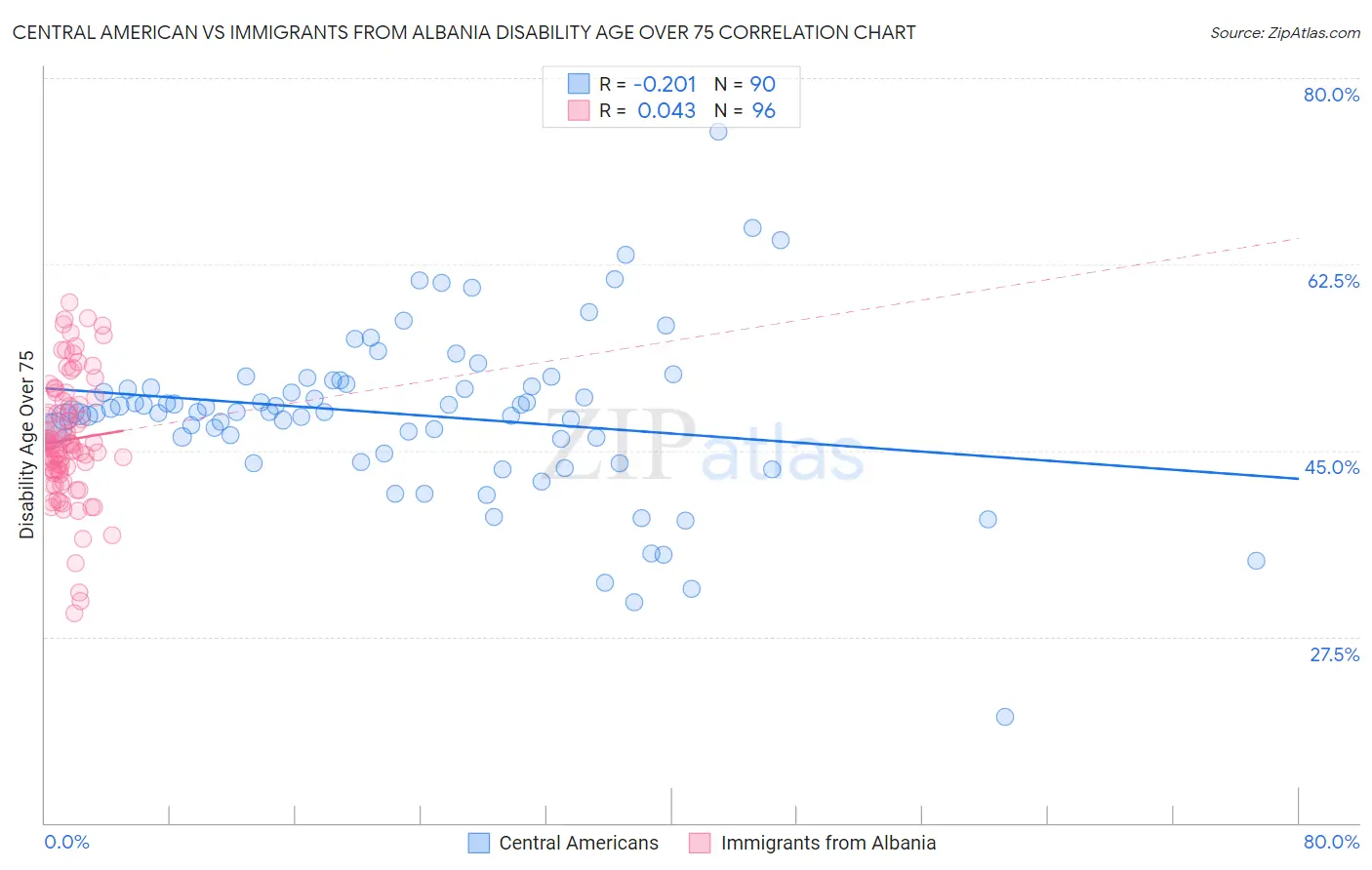 Central American vs Immigrants from Albania Disability Age Over 75