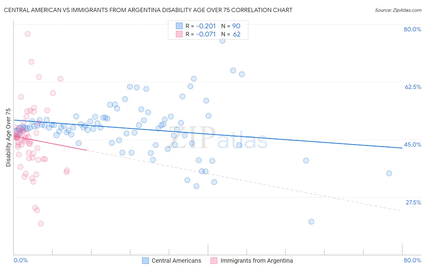 Central American vs Immigrants from Argentina Disability Age Over 75