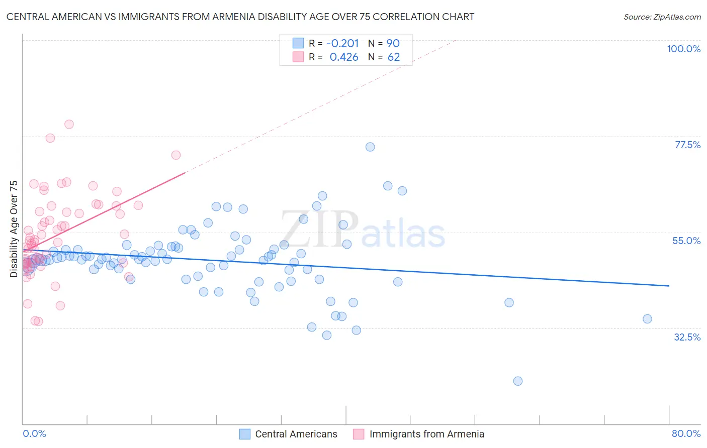 Central American vs Immigrants from Armenia Disability Age Over 75
