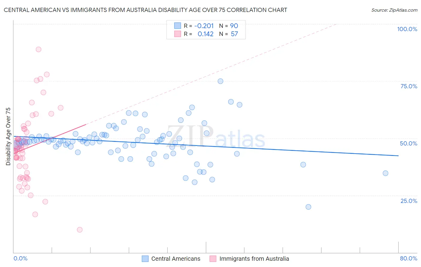Central American vs Immigrants from Australia Disability Age Over 75