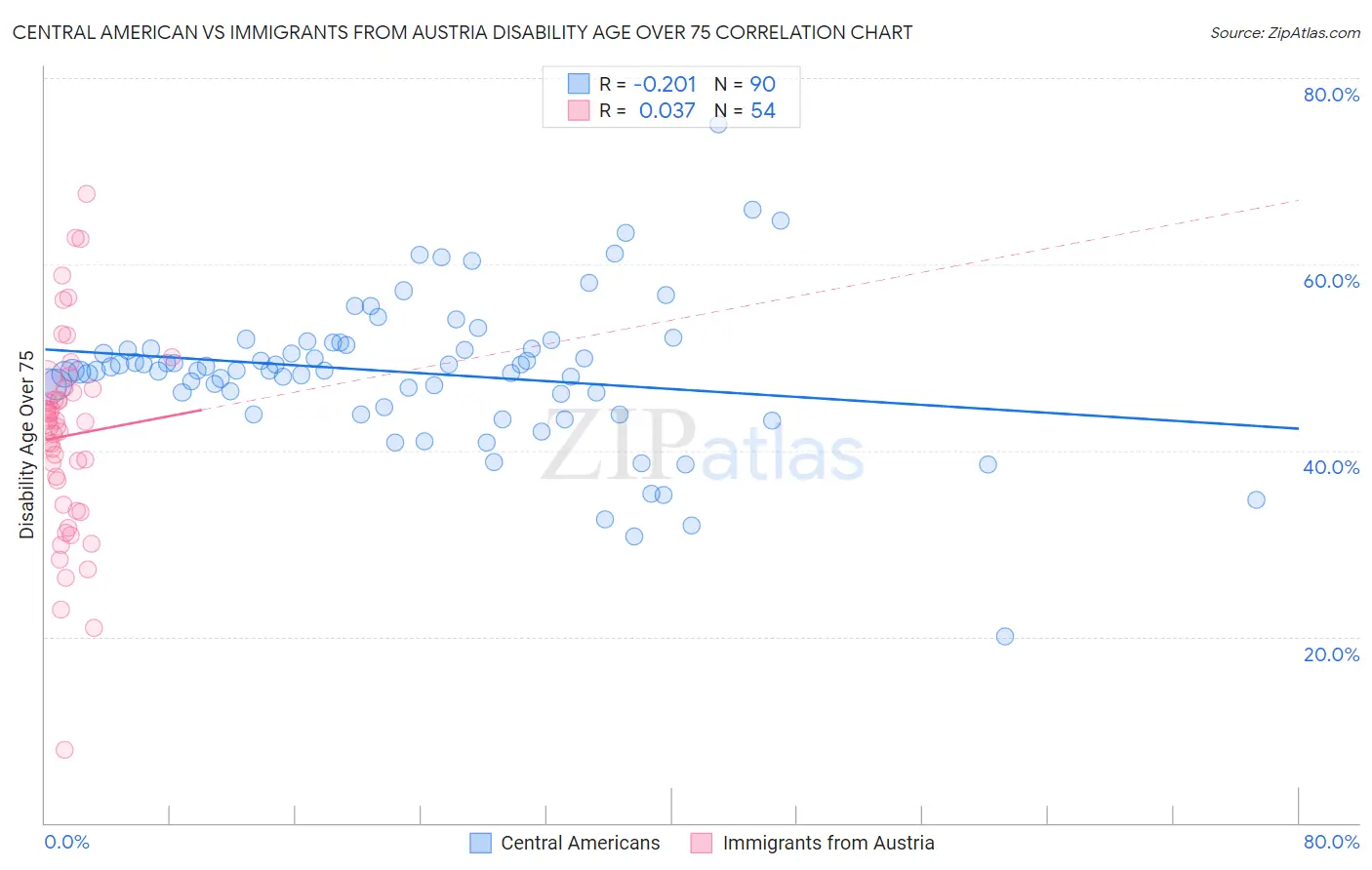 Central American vs Immigrants from Austria Disability Age Over 75