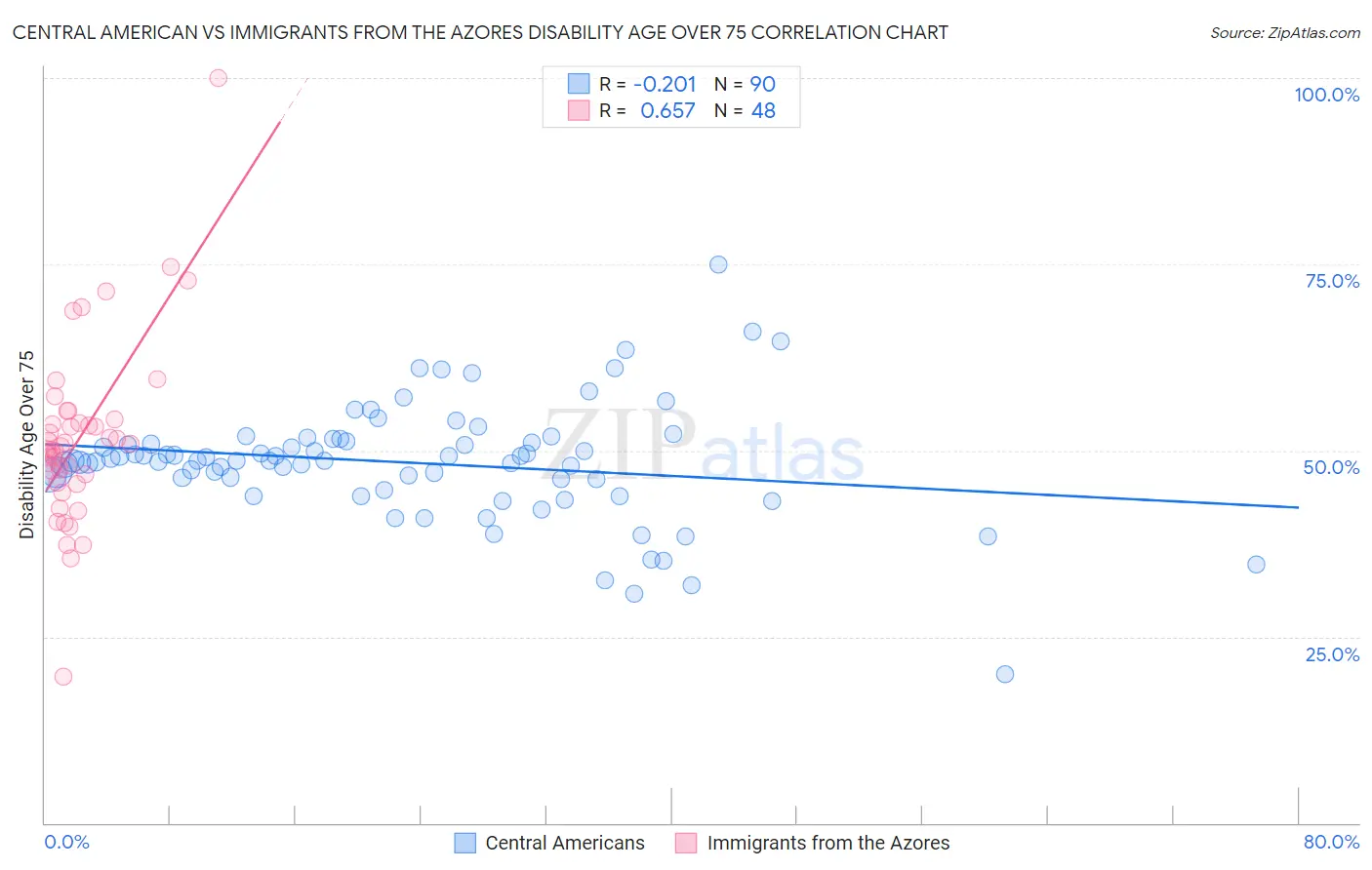 Central American vs Immigrants from the Azores Disability Age Over 75