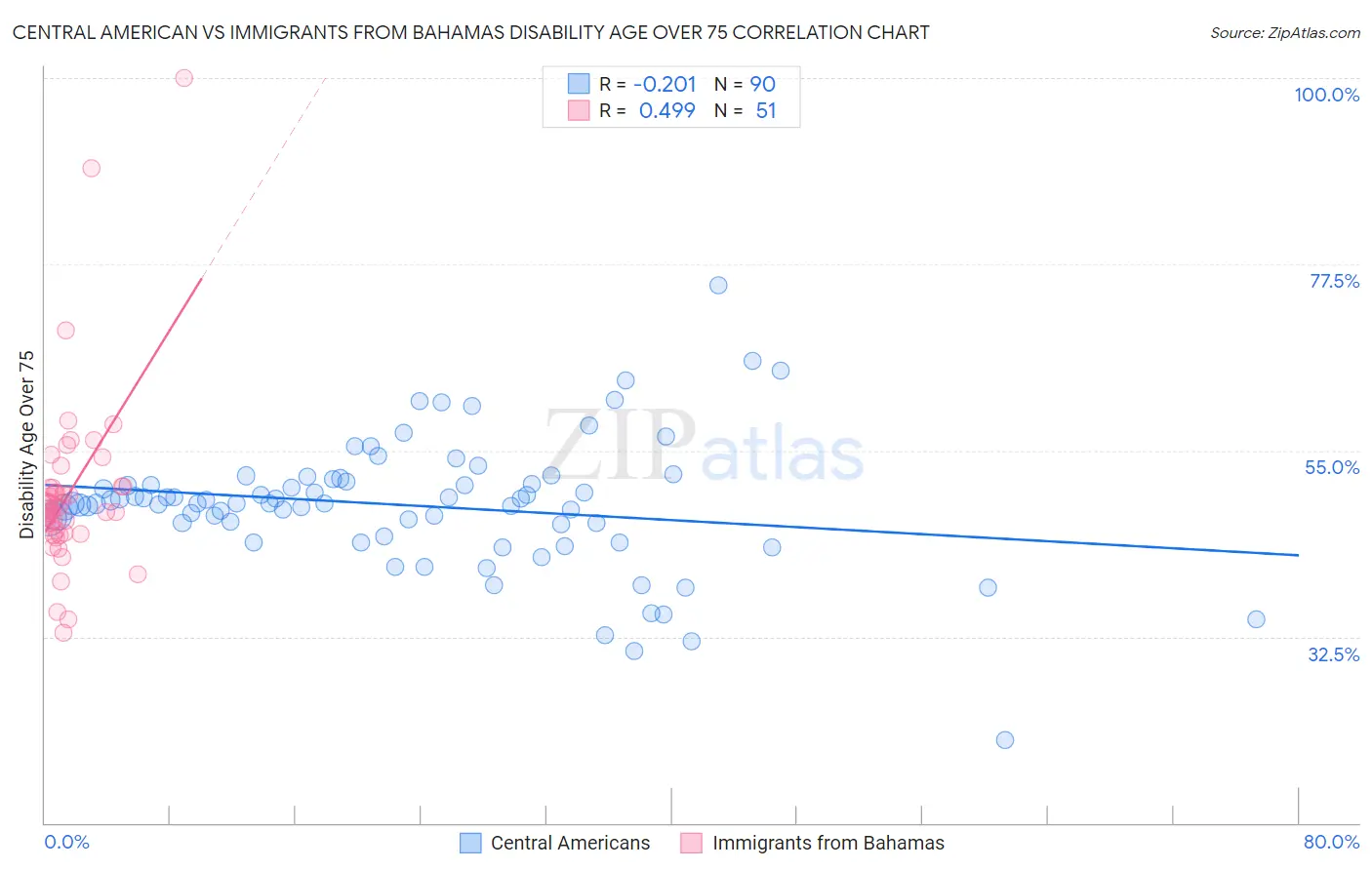 Central American vs Immigrants from Bahamas Disability Age Over 75