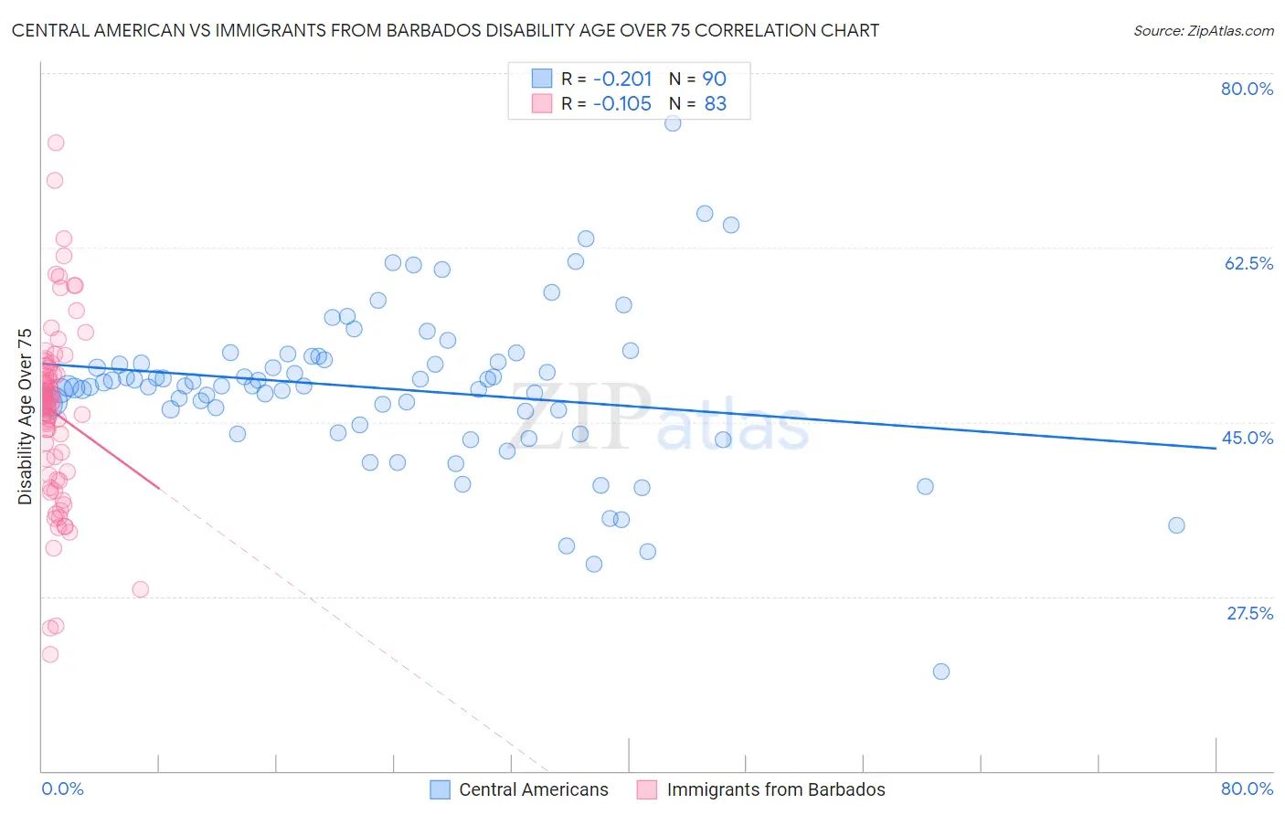 Central American vs Immigrants from Barbados Disability Age Over 75