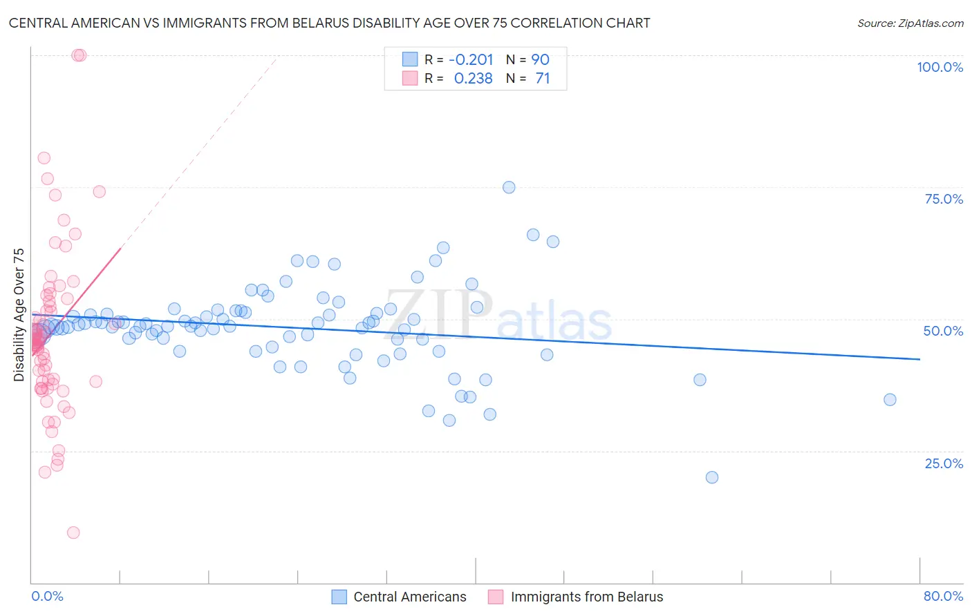Central American vs Immigrants from Belarus Disability Age Over 75
