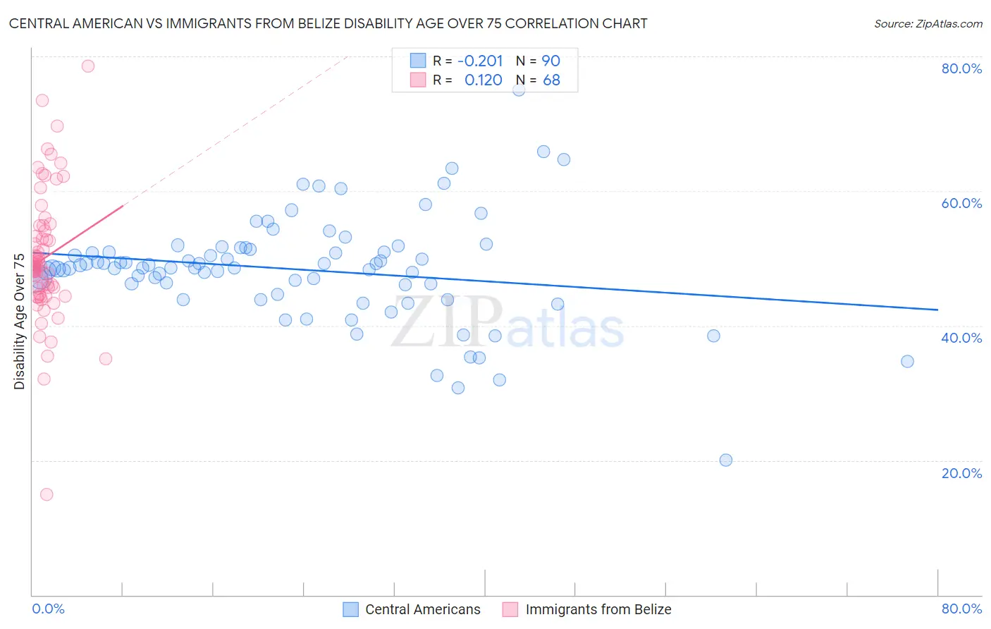 Central American vs Immigrants from Belize Disability Age Over 75