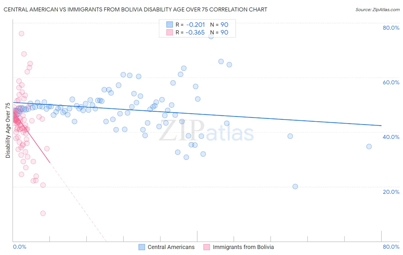 Central American vs Immigrants from Bolivia Disability Age Over 75