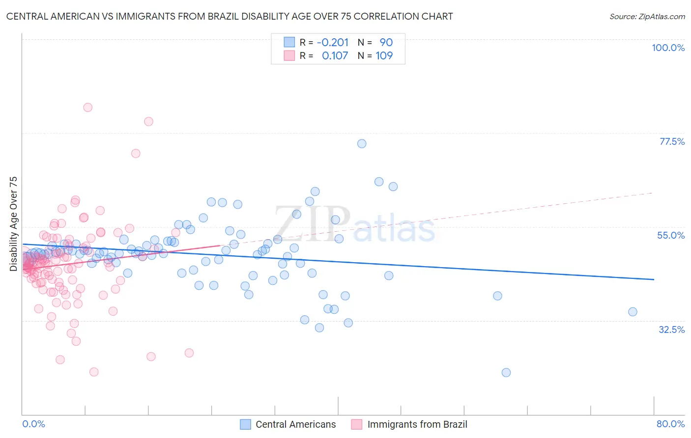 Central American vs Immigrants from Brazil Disability Age Over 75