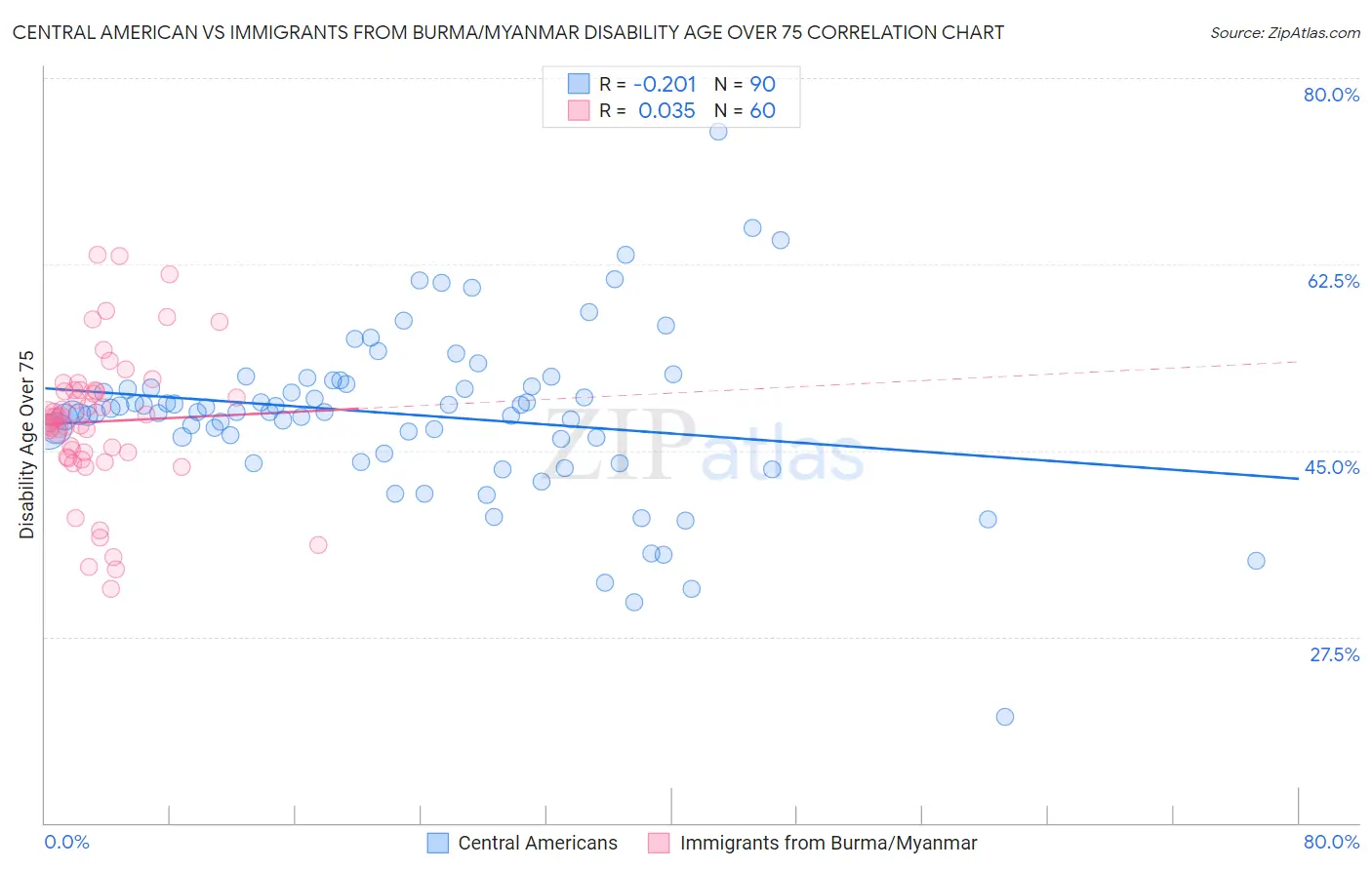 Central American vs Immigrants from Burma/Myanmar Disability Age Over 75