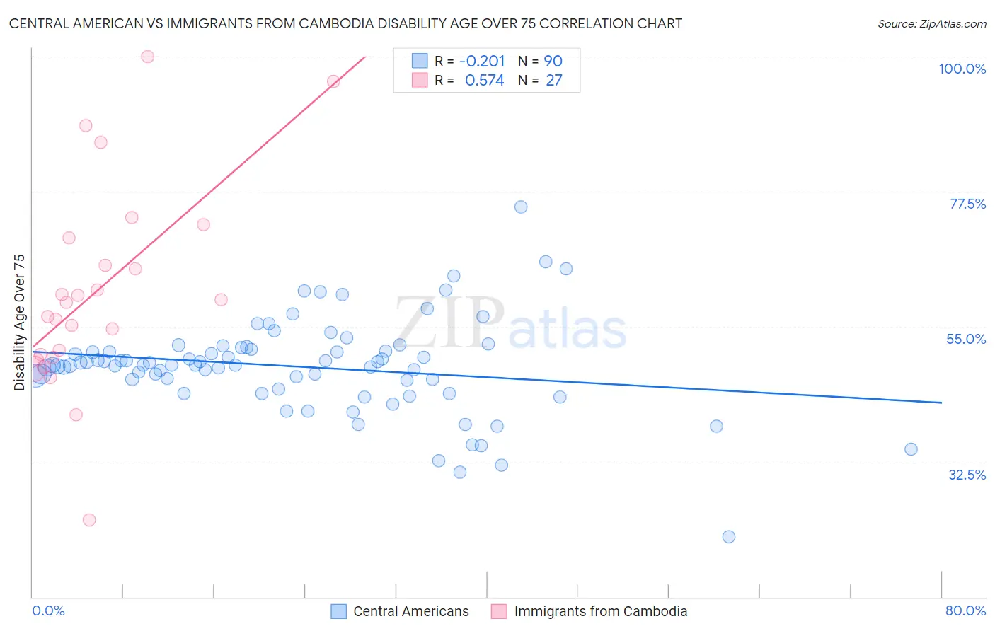 Central American vs Immigrants from Cambodia Disability Age Over 75