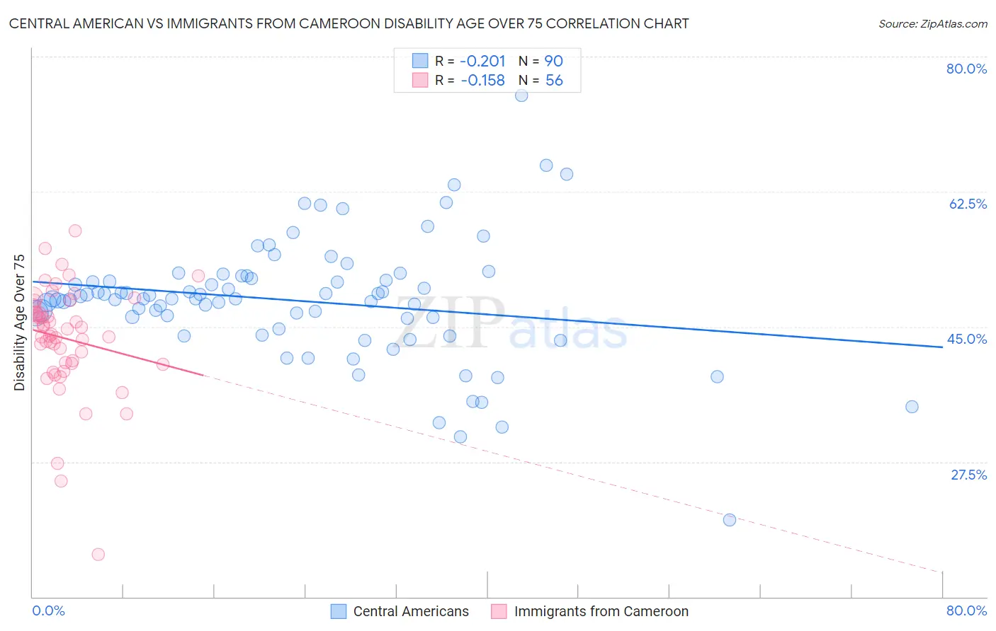 Central American vs Immigrants from Cameroon Disability Age Over 75