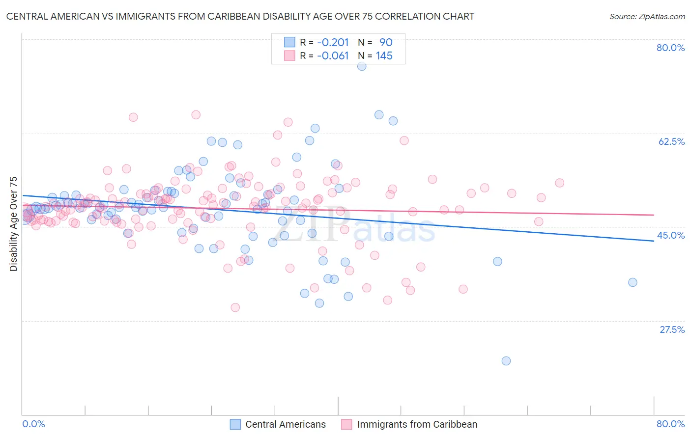 Central American vs Immigrants from Caribbean Disability Age Over 75