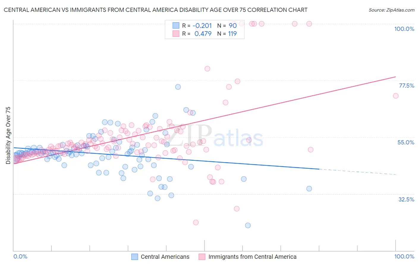 Central American vs Immigrants from Central America Disability Age Over 75
