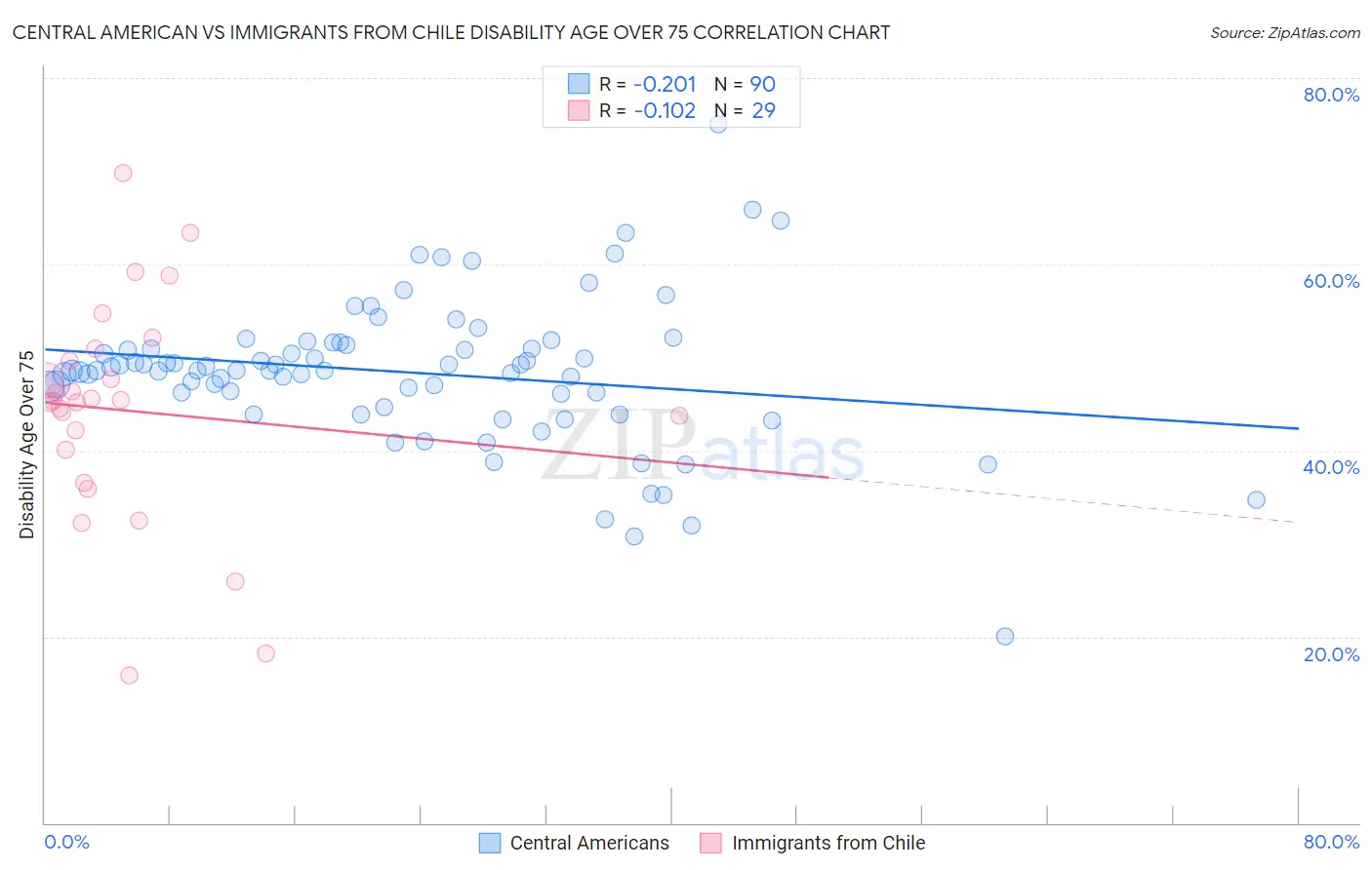 Central American vs Immigrants from Chile Disability Age Over 75