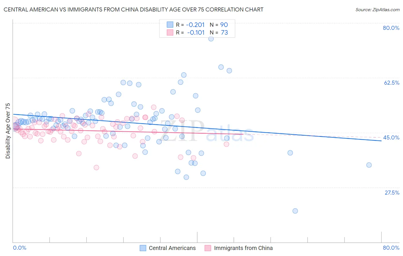 Central American vs Immigrants from China Disability Age Over 75