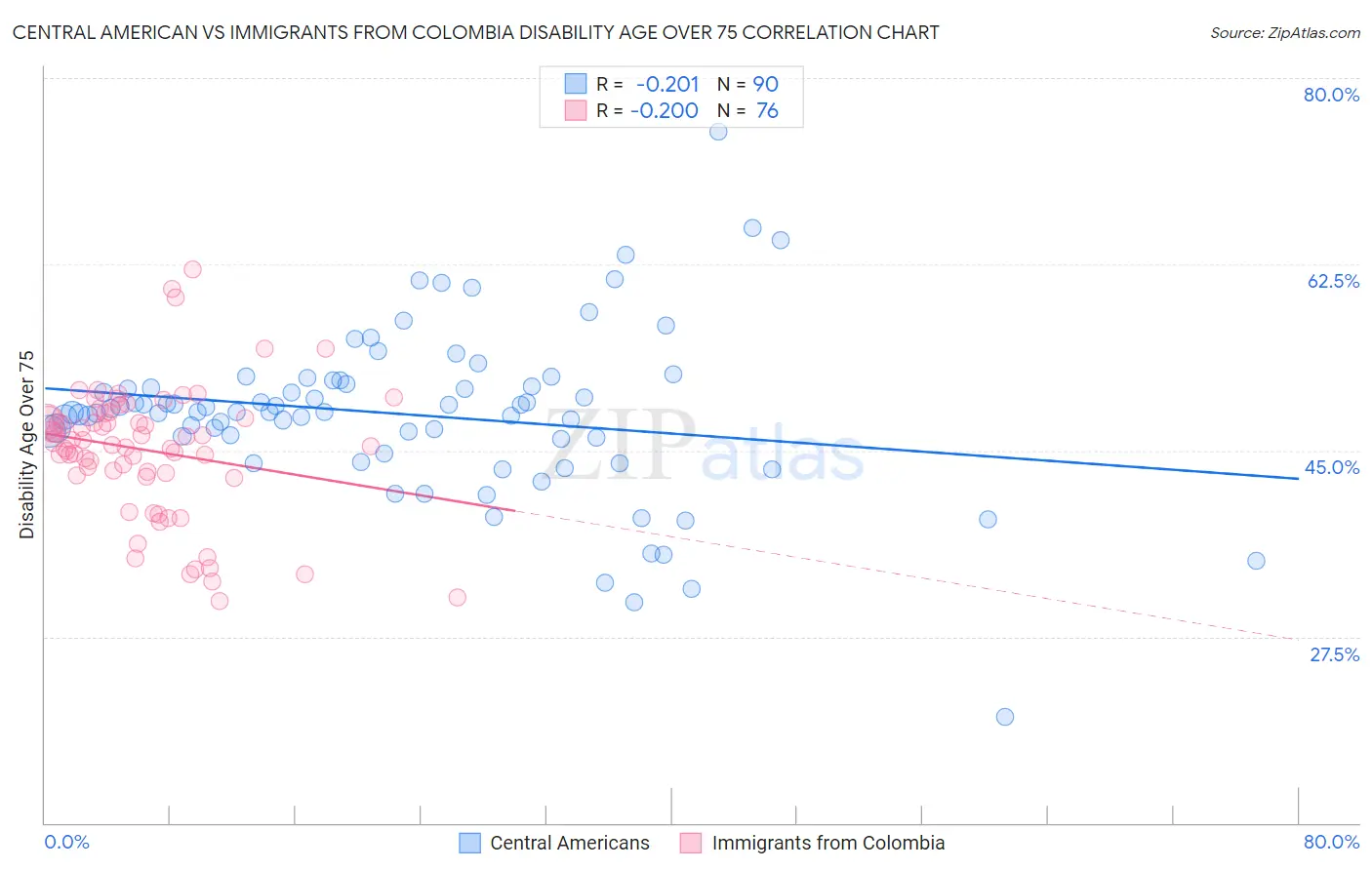 Central American vs Immigrants from Colombia Disability Age Over 75