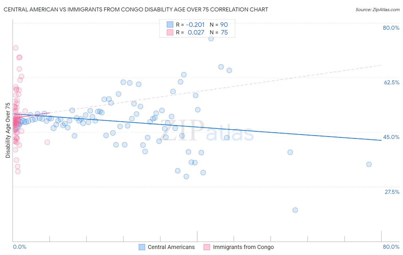 Central American vs Immigrants from Congo Disability Age Over 75