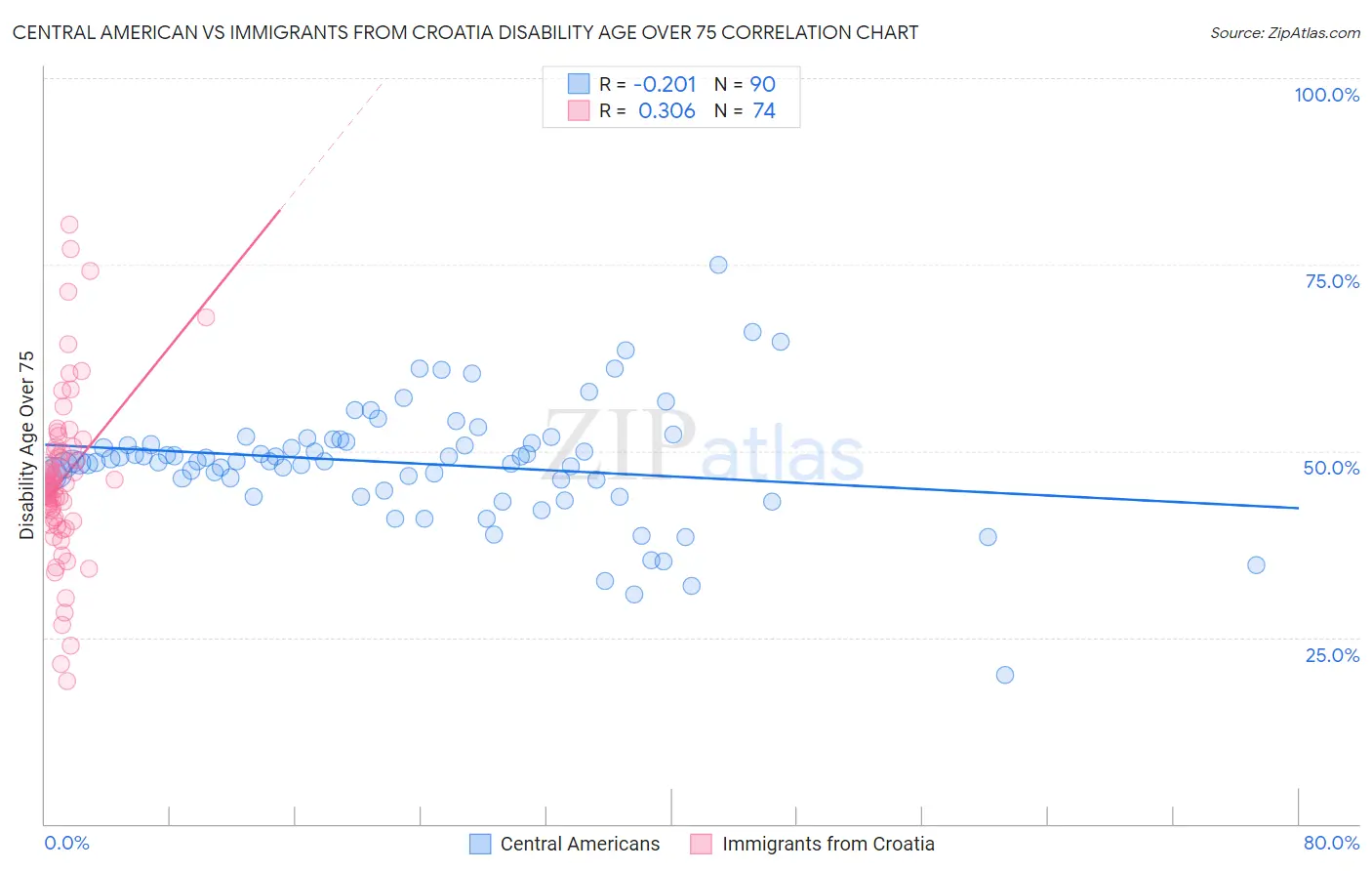 Central American vs Immigrants from Croatia Disability Age Over 75