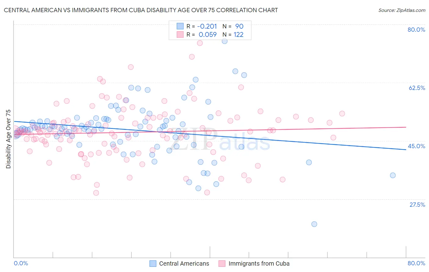 Central American vs Immigrants from Cuba Disability Age Over 75