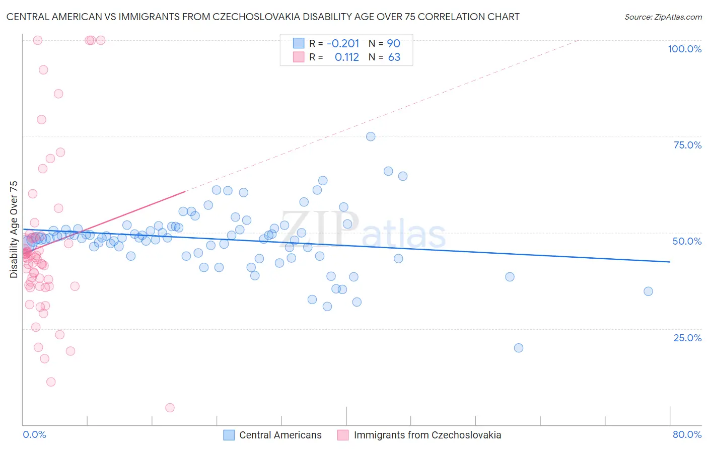 Central American vs Immigrants from Czechoslovakia Disability Age Over 75