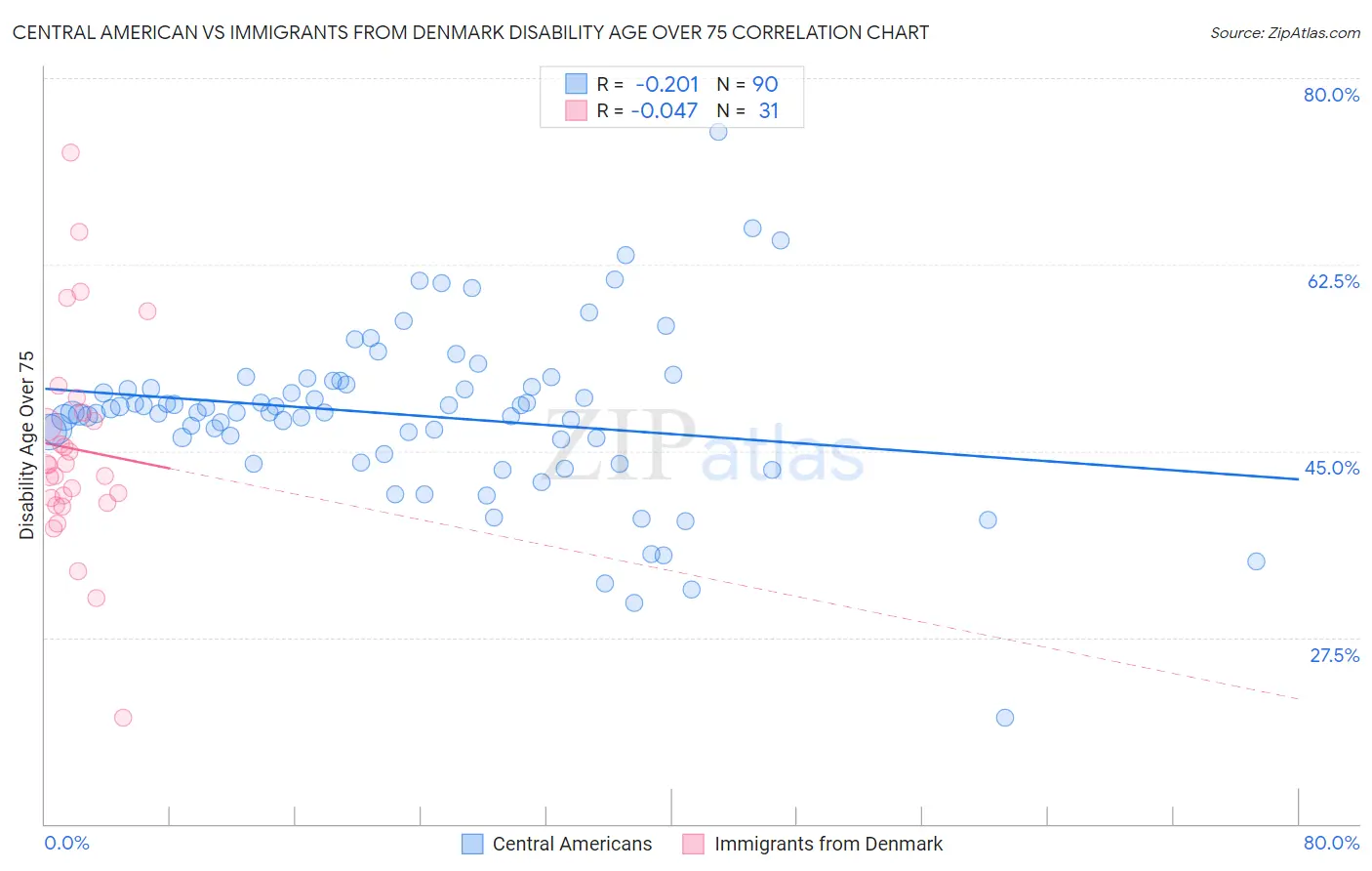 Central American vs Immigrants from Denmark Disability Age Over 75